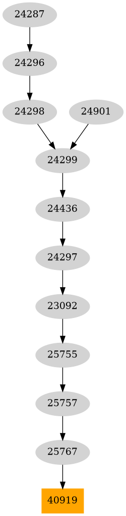 Dependency graph