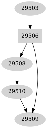 Dependency graph