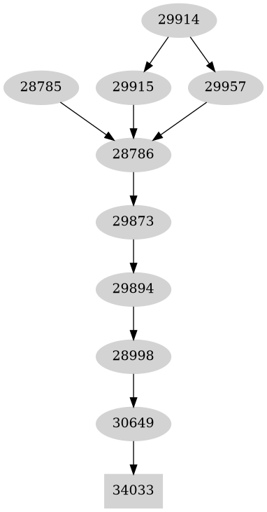 Dependency graph