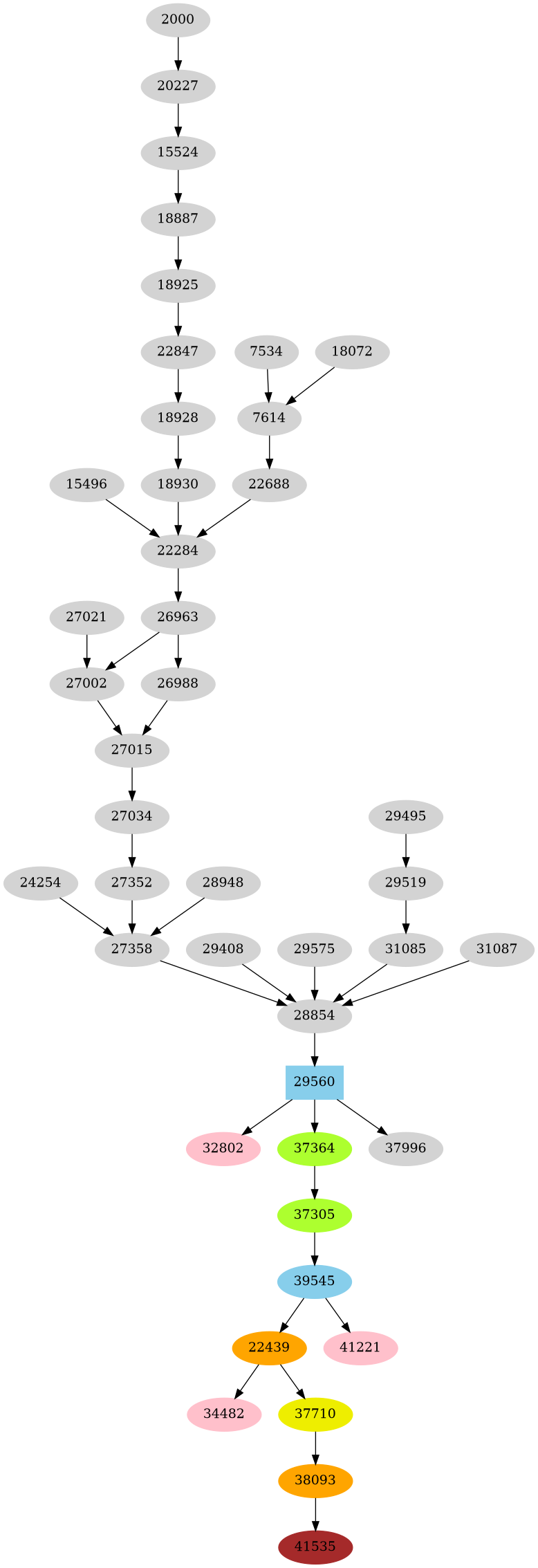 Dependency graph