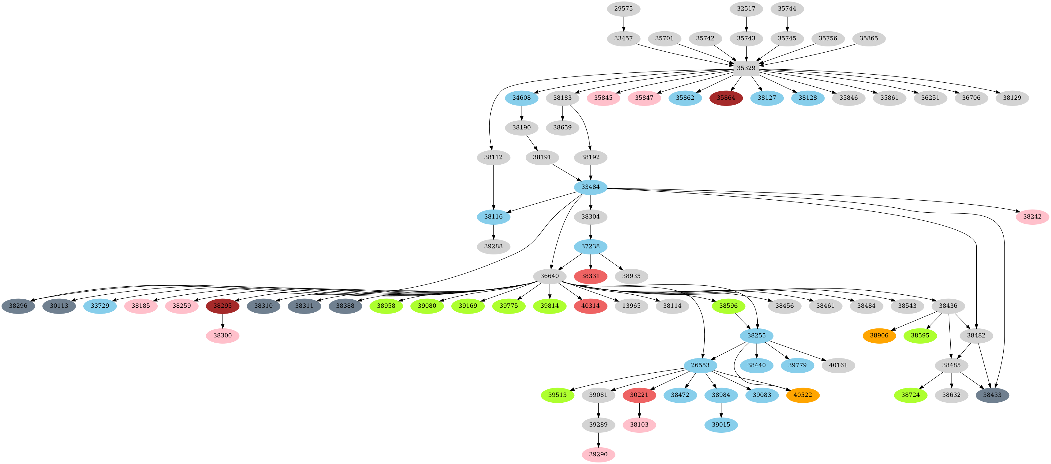 Dependency graph