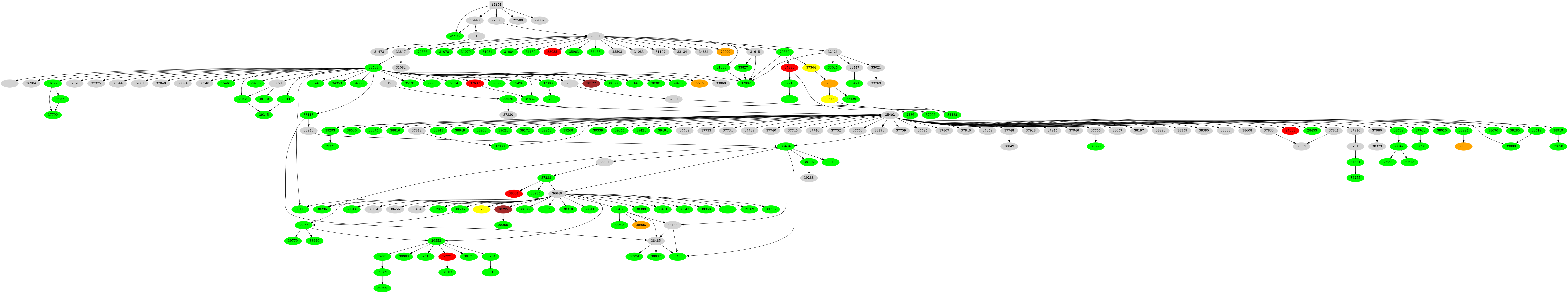 Dependency graph