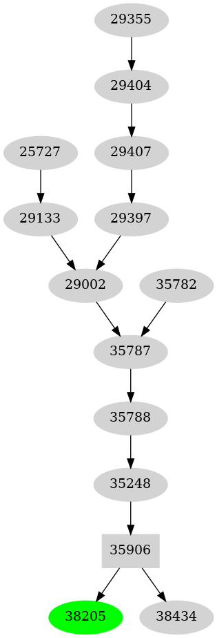 Dependency graph