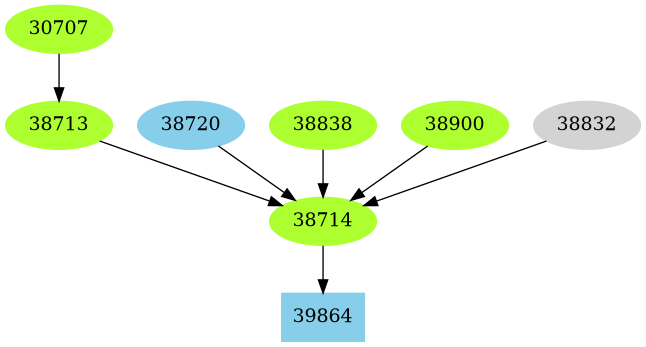 Dependency graph