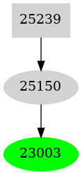 Dependency graph