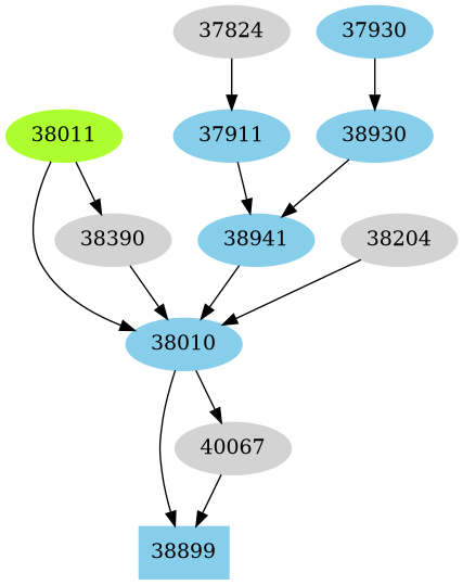 Dependency graph