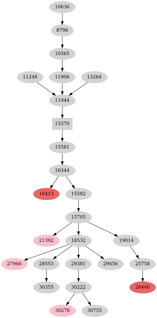 Dependency graph