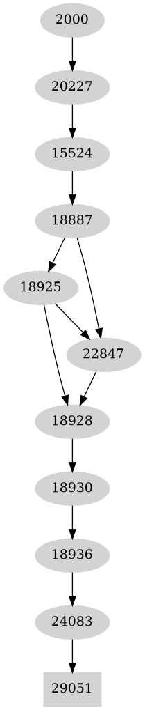 Dependency graph