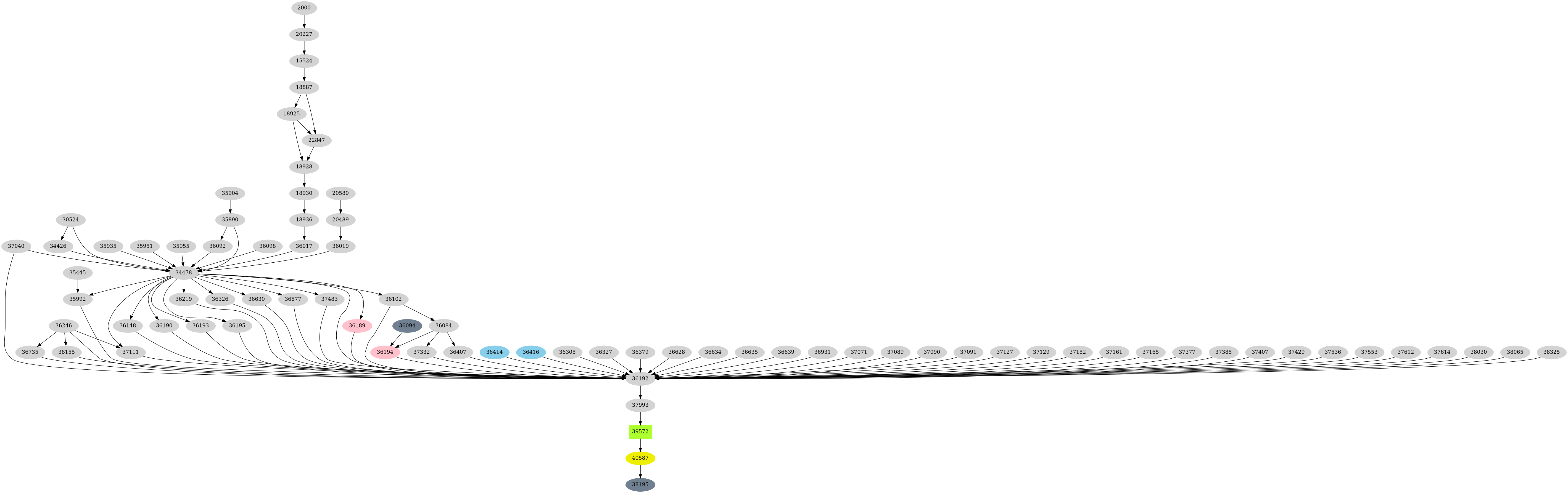 Dependency graph