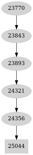 Dependency graph