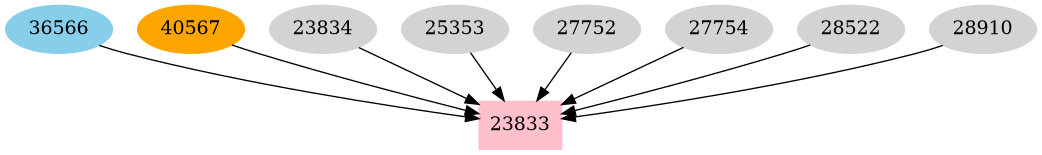 Dependency graph