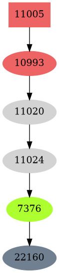 Dependency graph