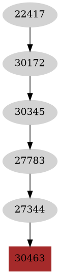Dependency graph