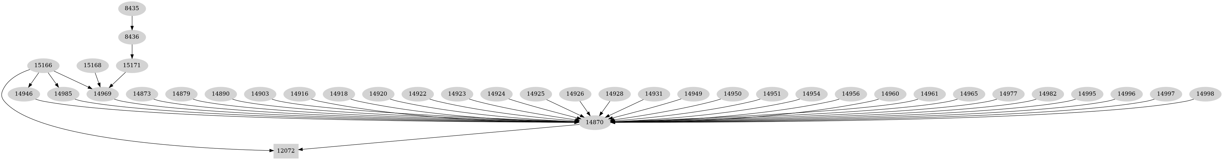 Dependency graph