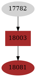 Dependency graph