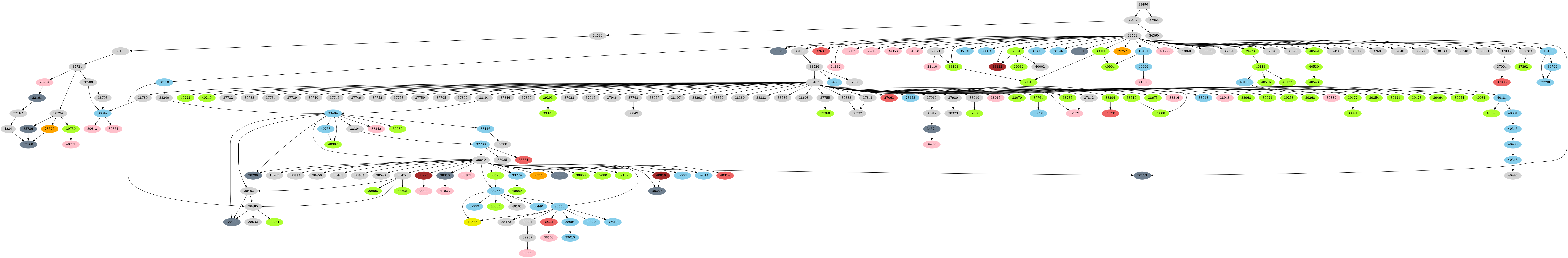 Dependency graph