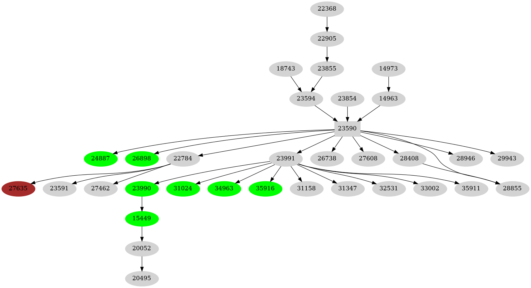 Dependency graph