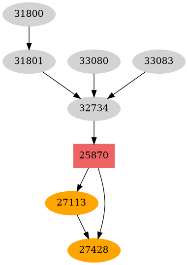Dependency graph
