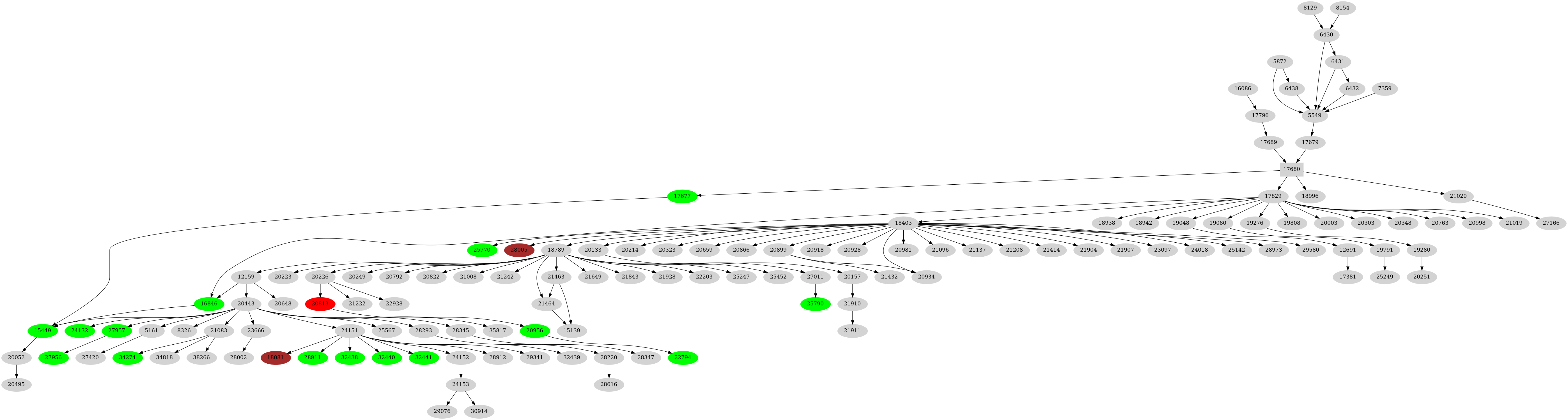 Dependency graph