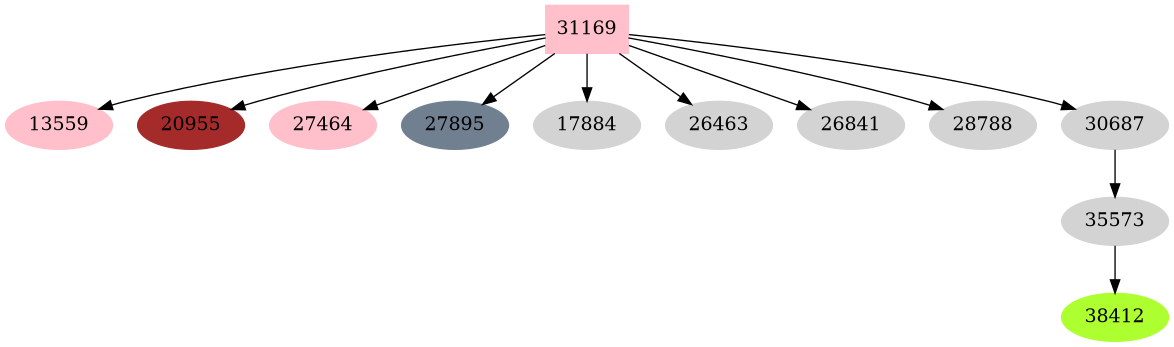 Dependency graph