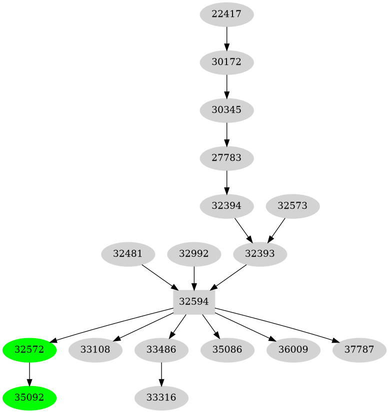 Dependency graph