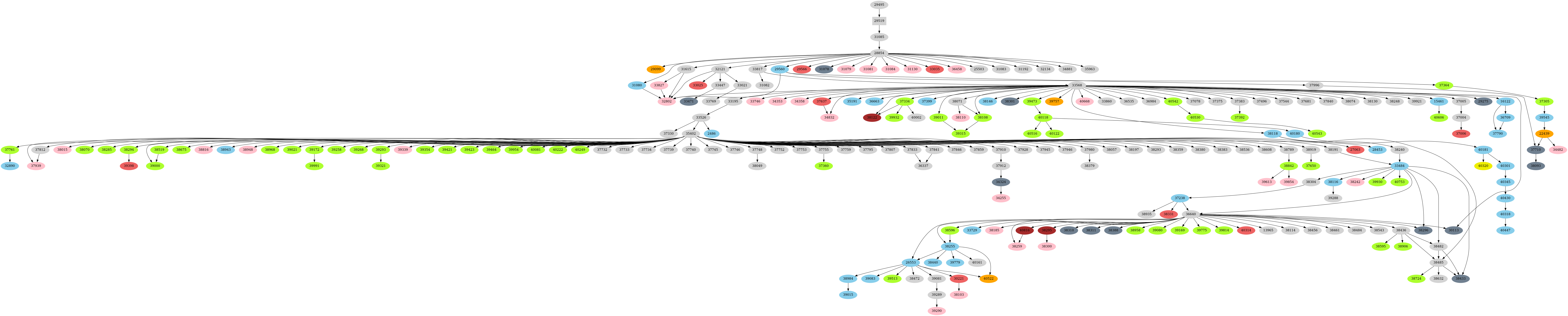 Dependency graph