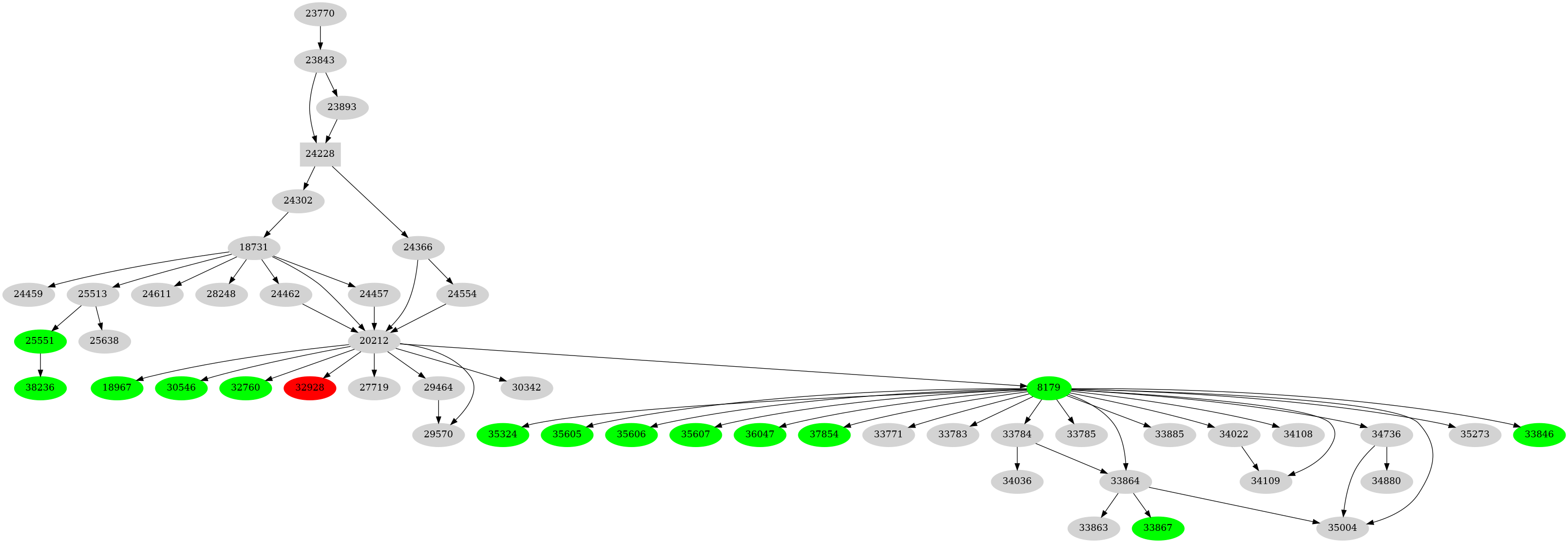 Dependency graph