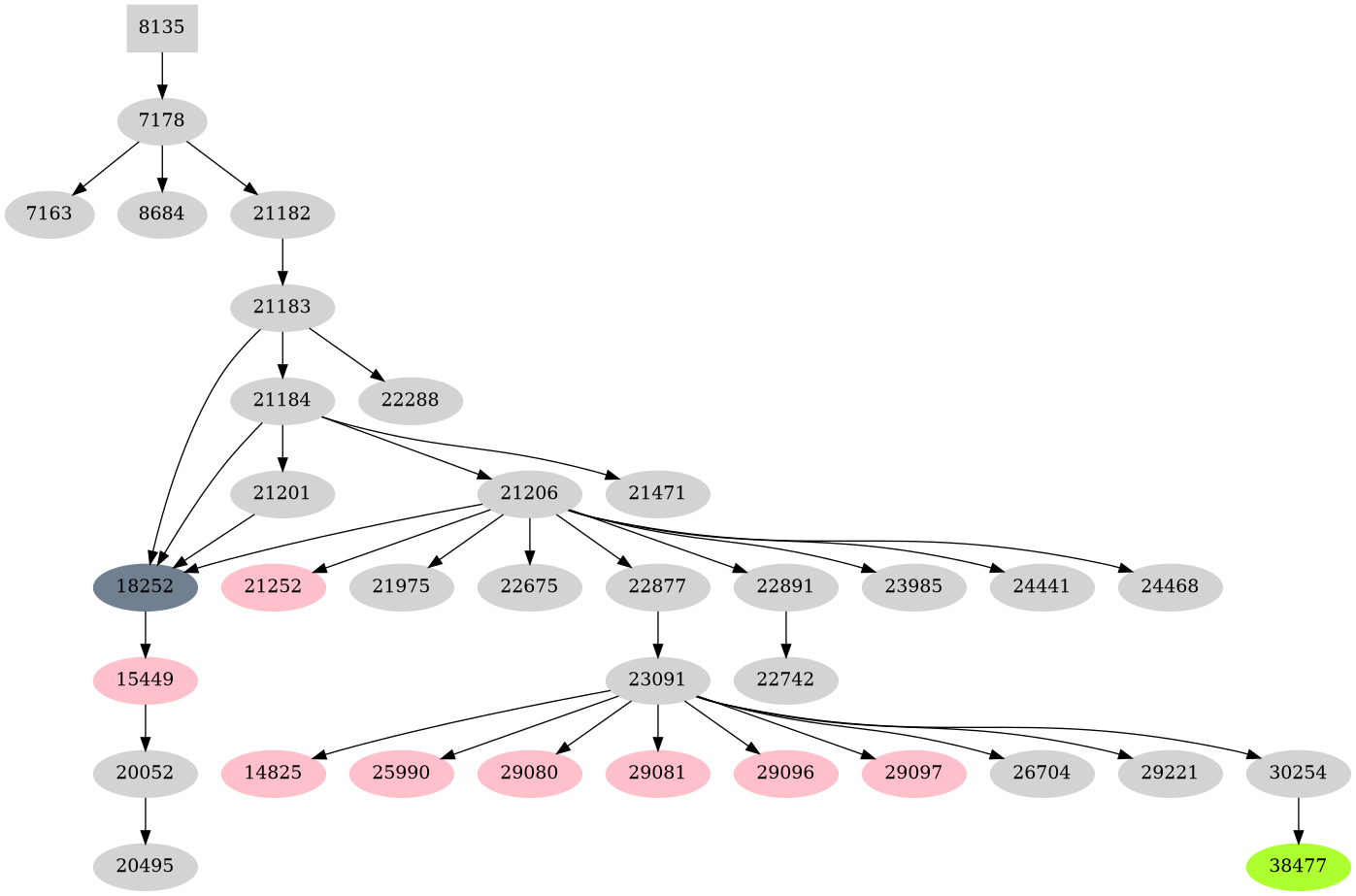 Dependency graph