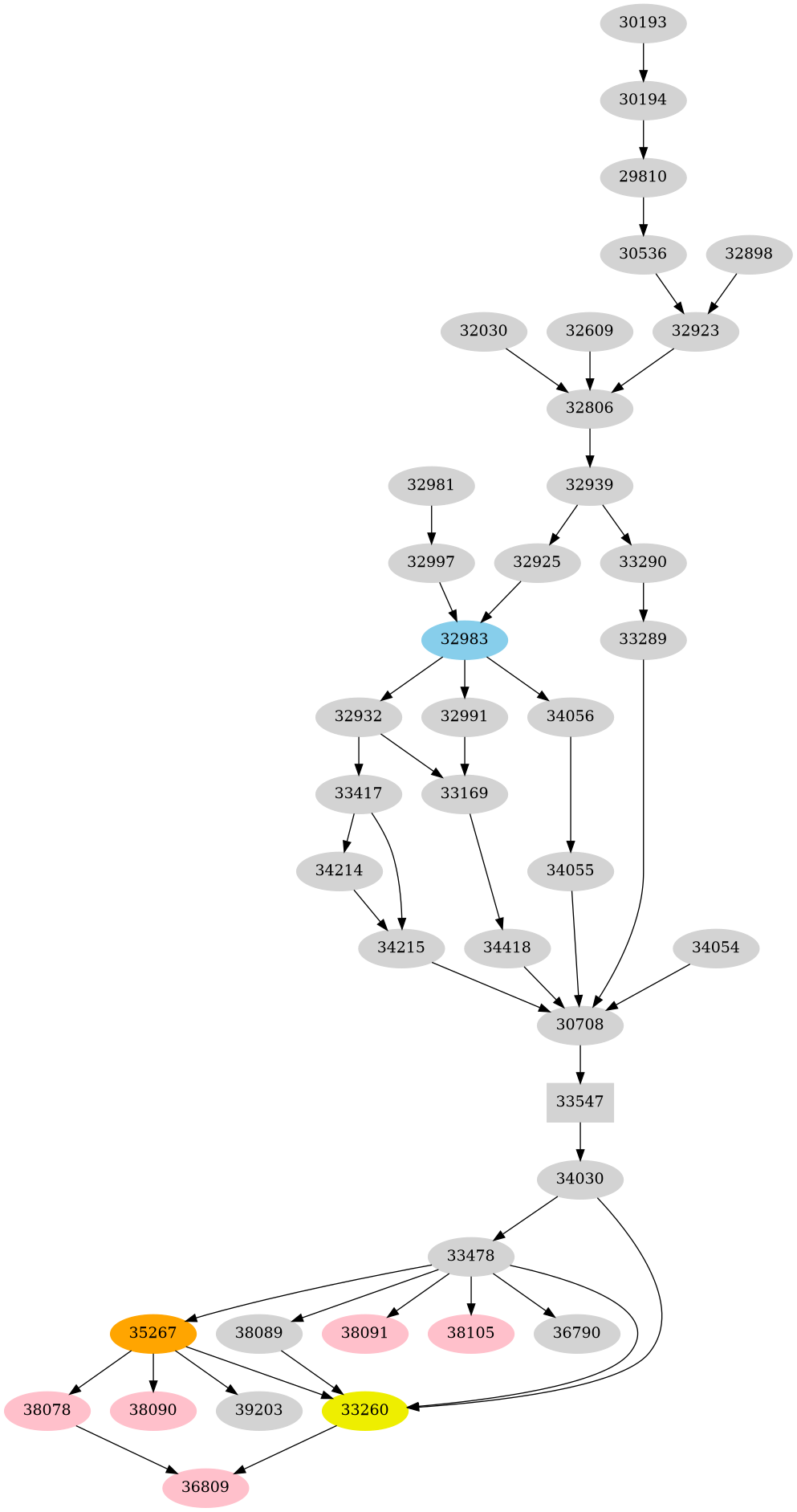 Dependency graph