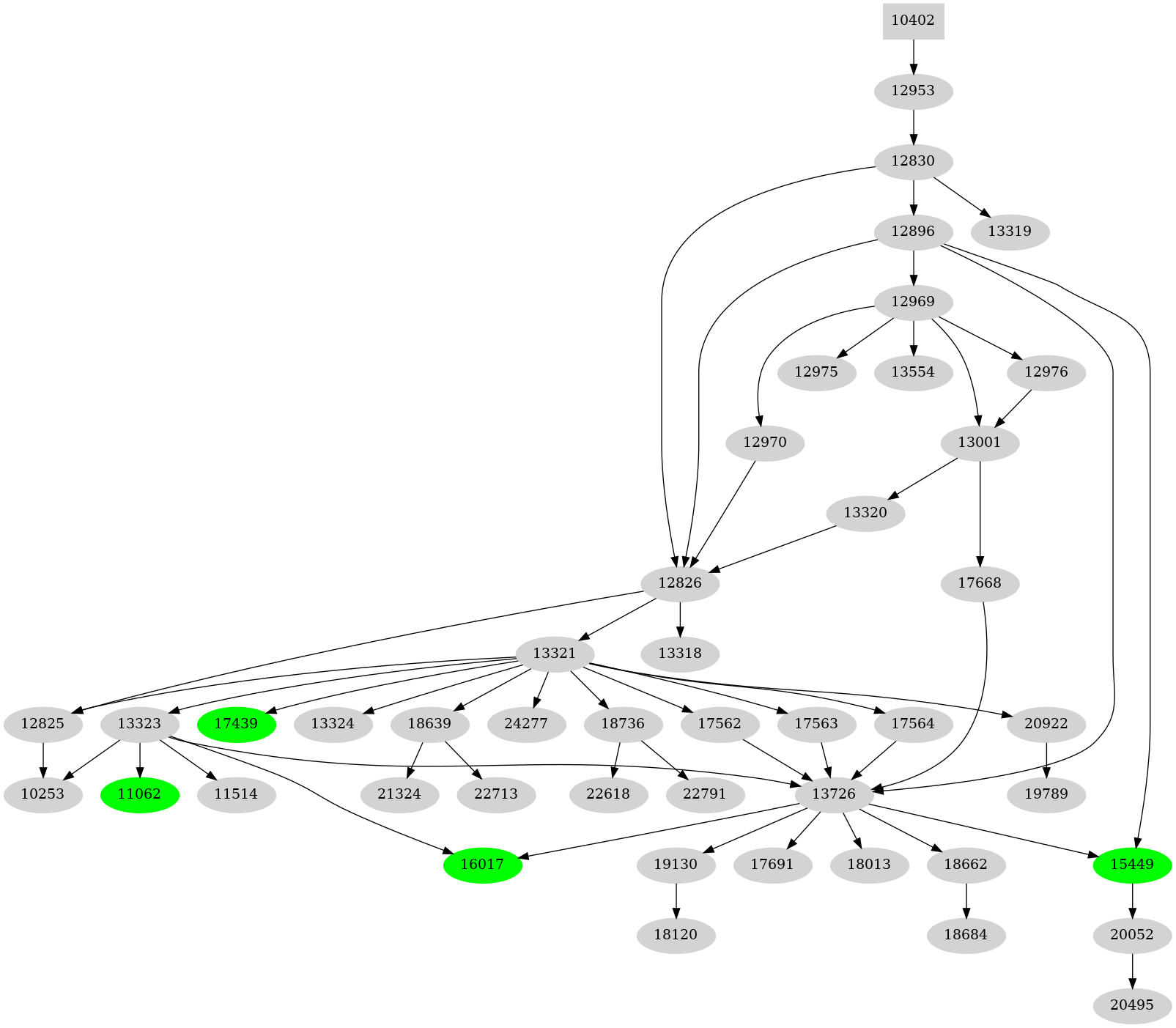 Dependency graph