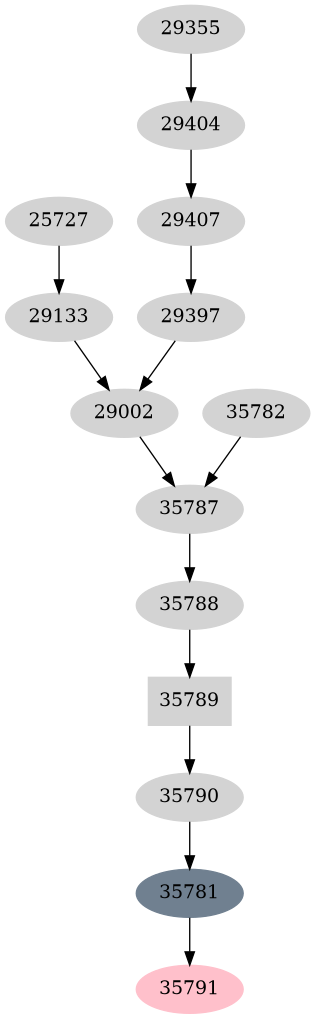 Dependency graph