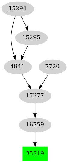 Dependency graph