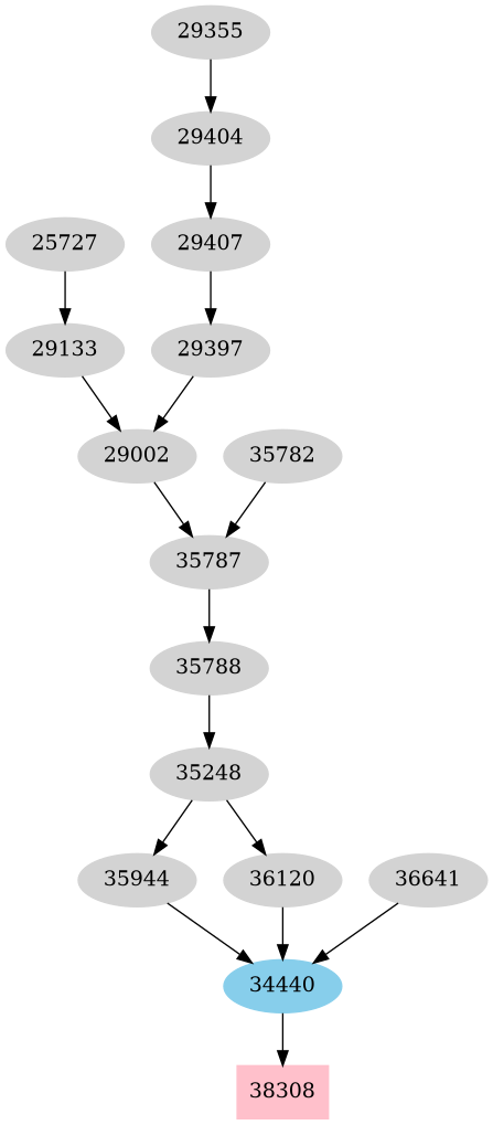 Dependency graph
