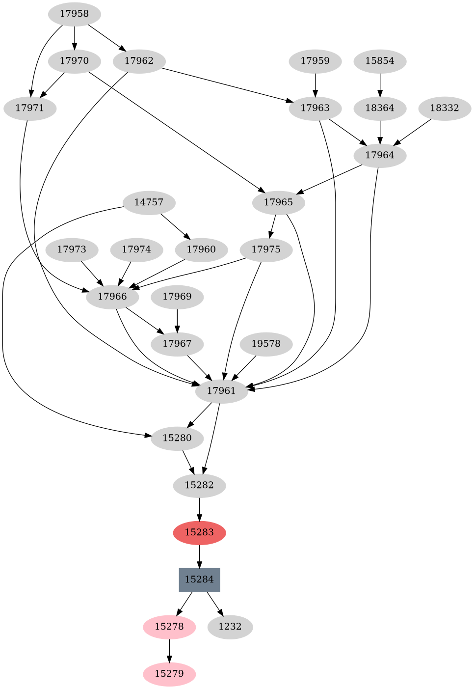 Dependency graph