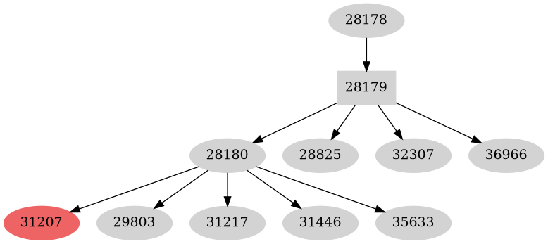 Dependency graph