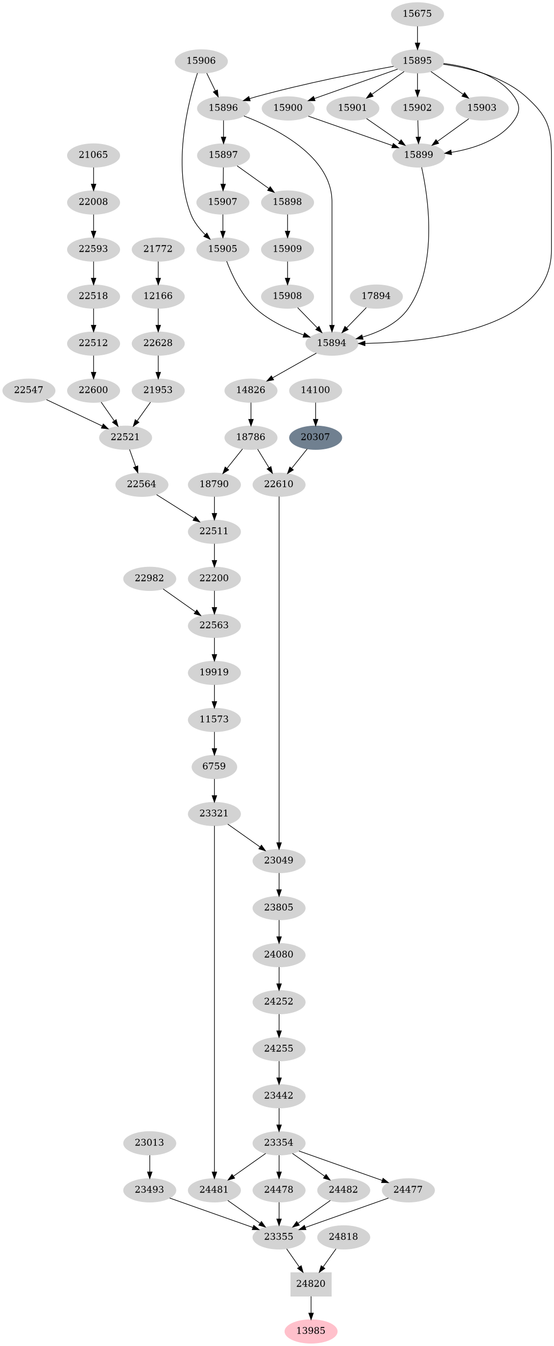 Dependency graph