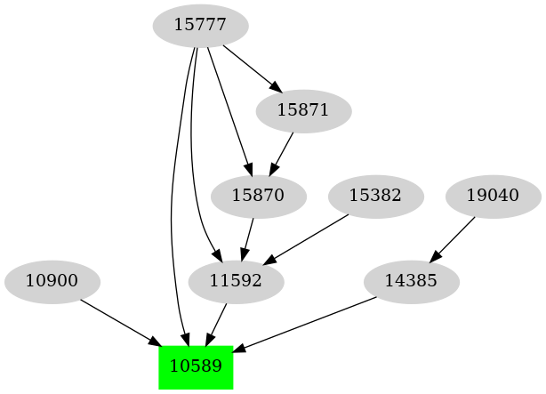 Dependency graph