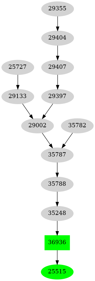 Dependency graph