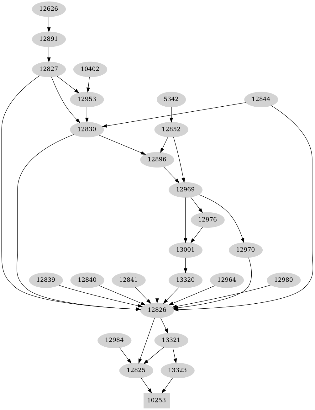 Dependency graph