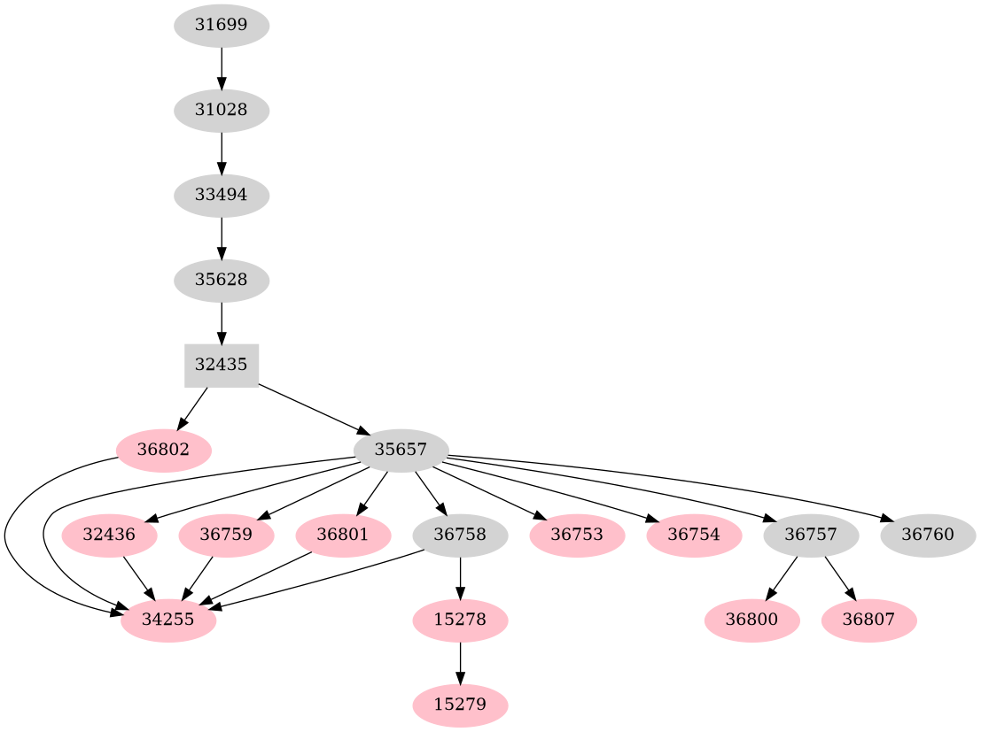 Dependency graph