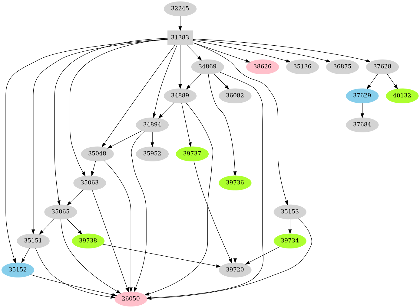 Dependency graph