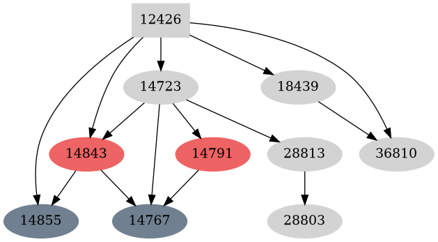 Dependency graph