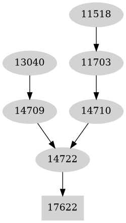 Dependency graph
