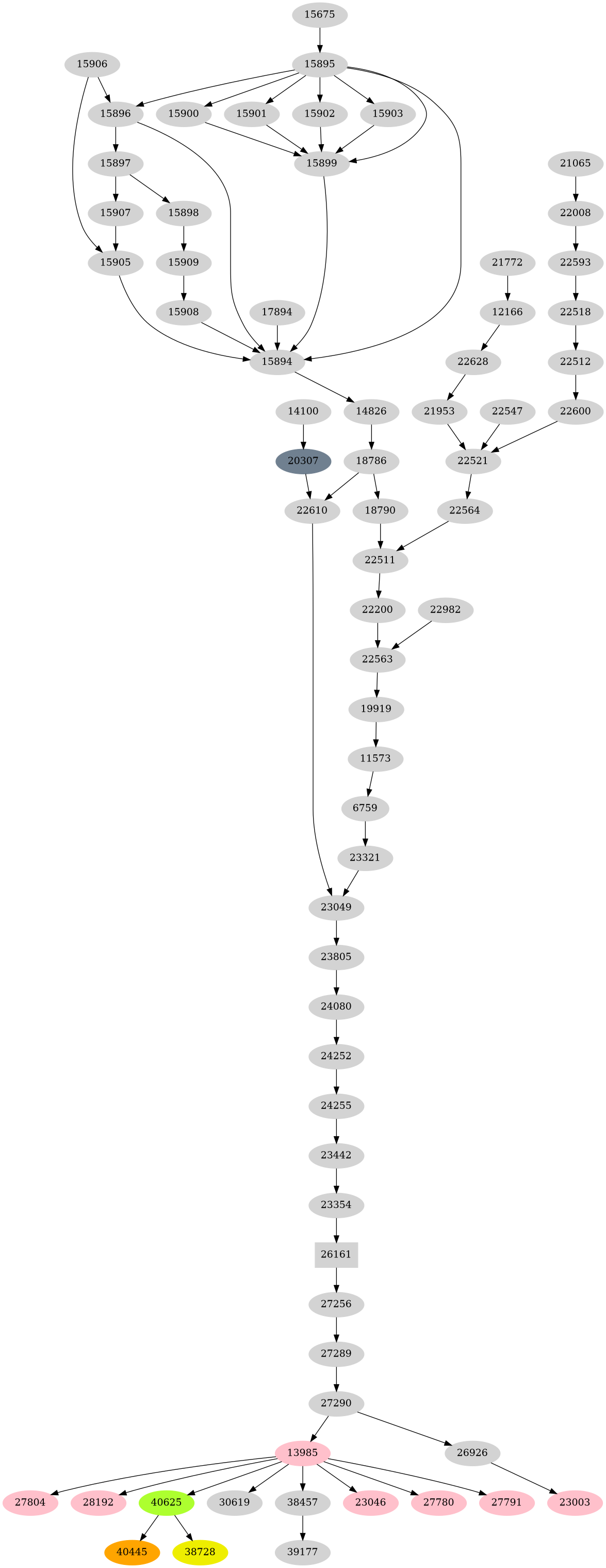 Dependency graph