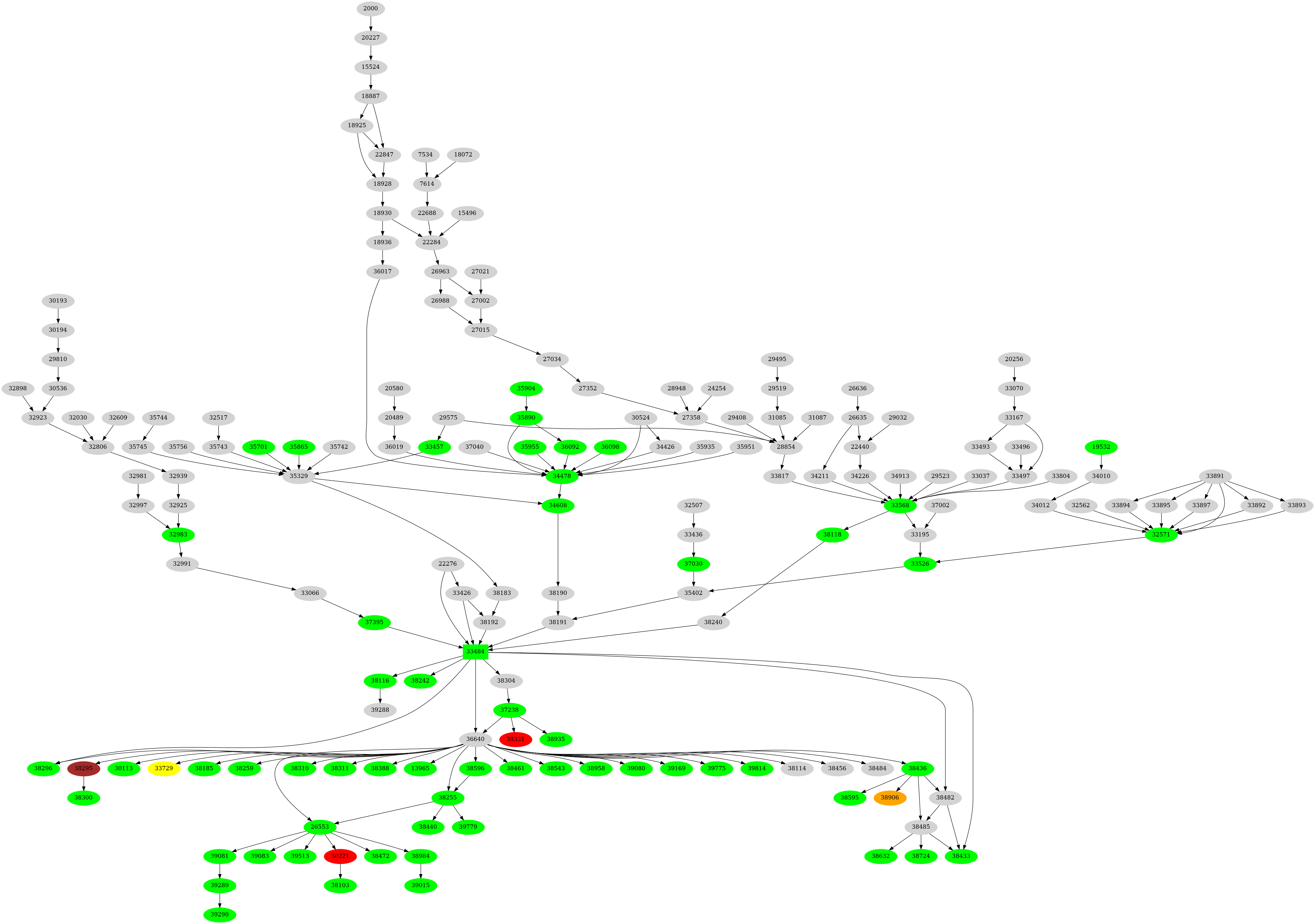 Dependency graph