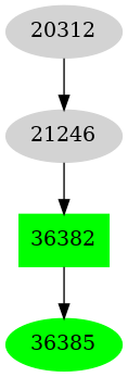 Dependency graph