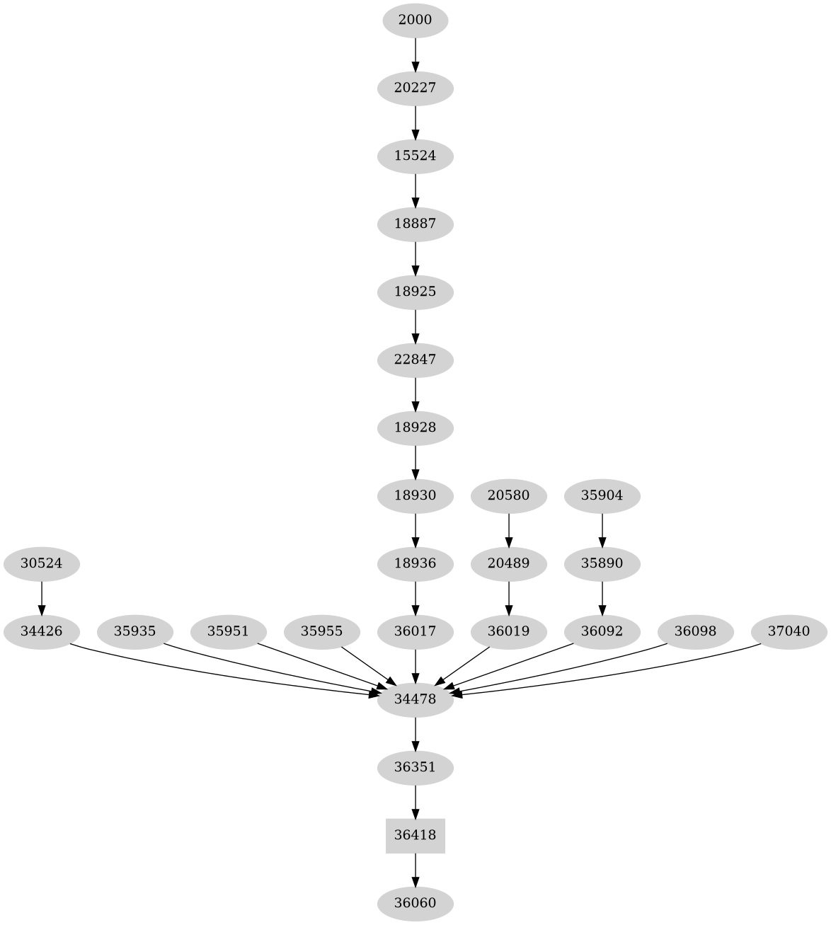 Dependency graph