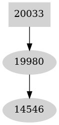Dependency graph