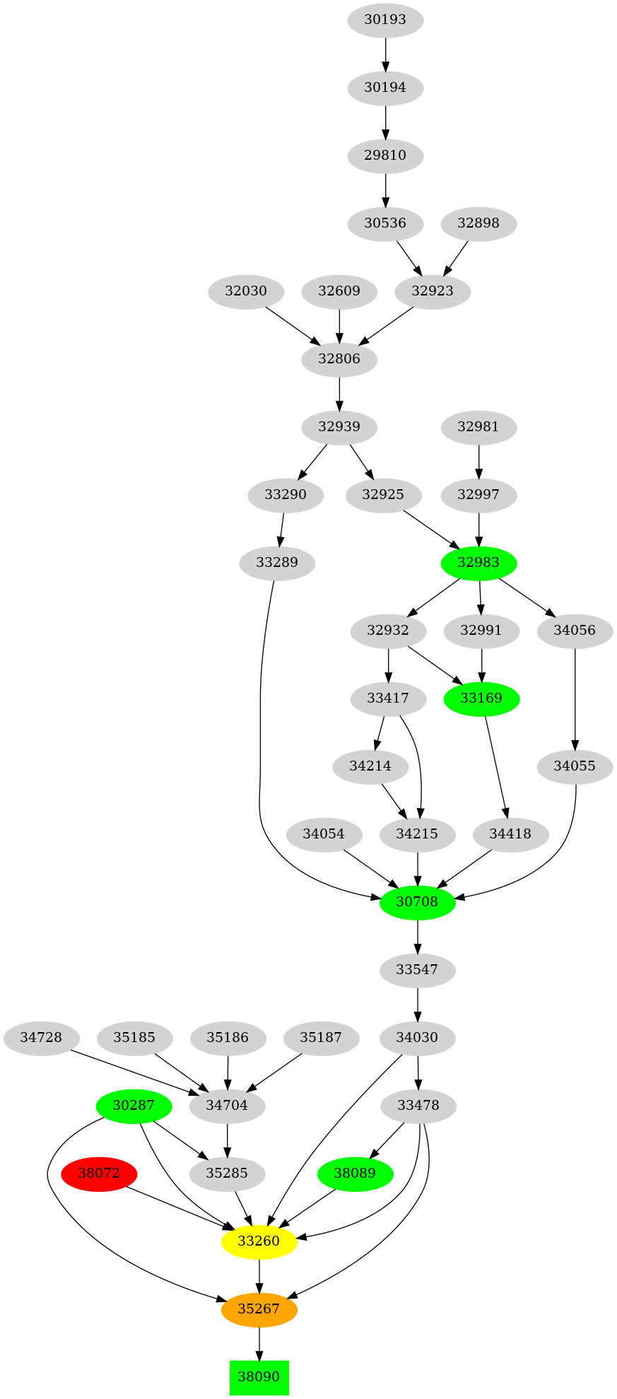 Dependency graph