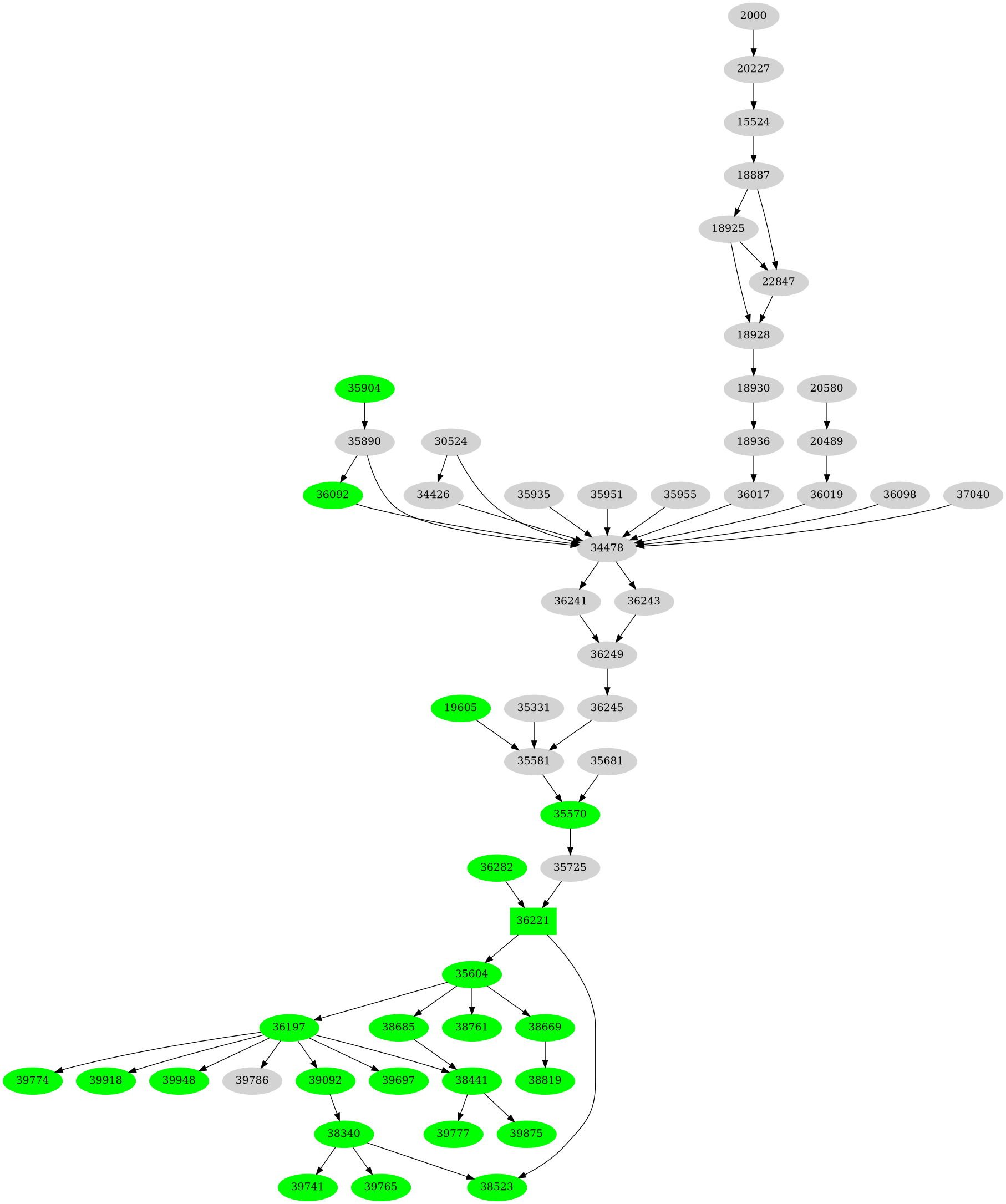 Dependency graph